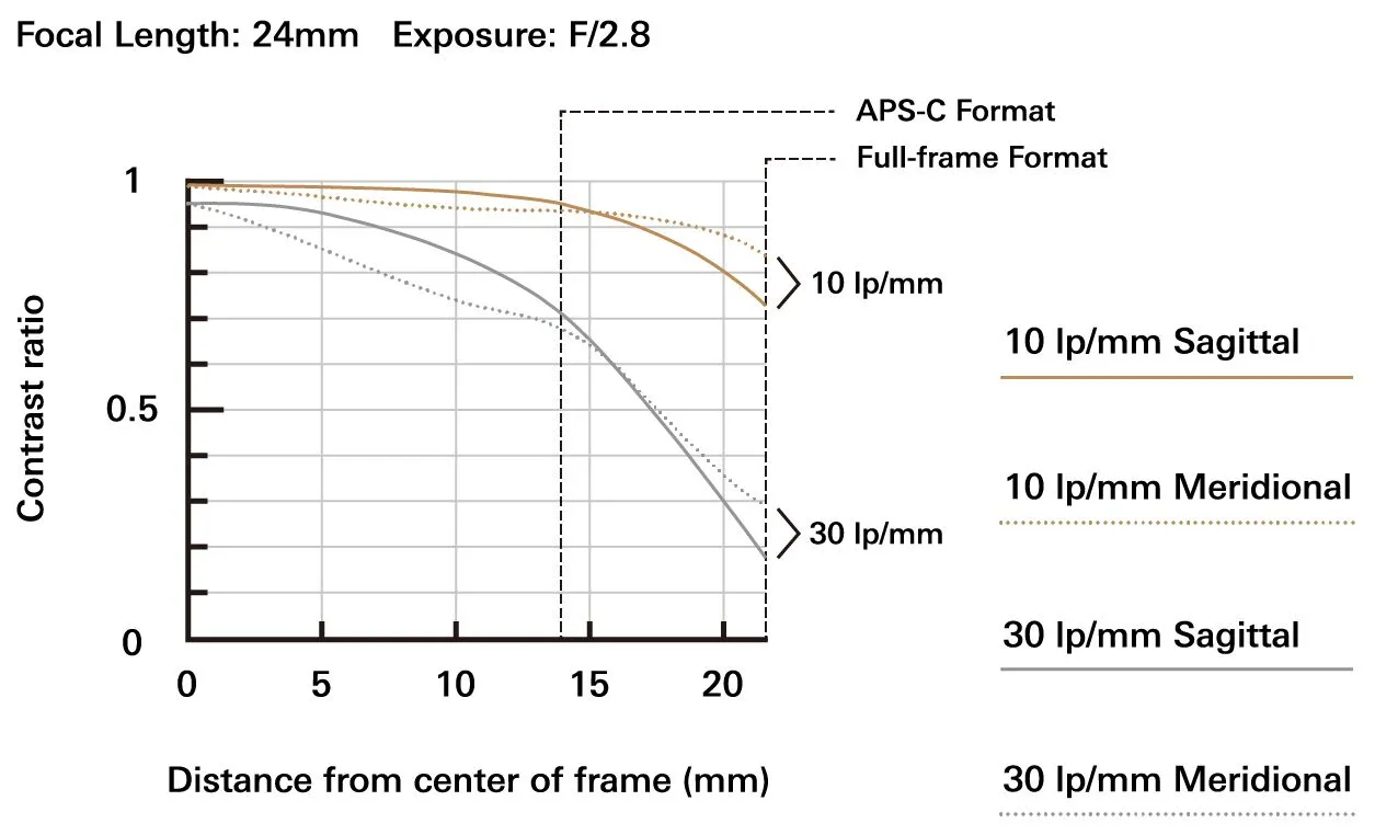 Tamron SP 24-70mm F2.8 Di VC USD G2 Lens | Tamron Americas
