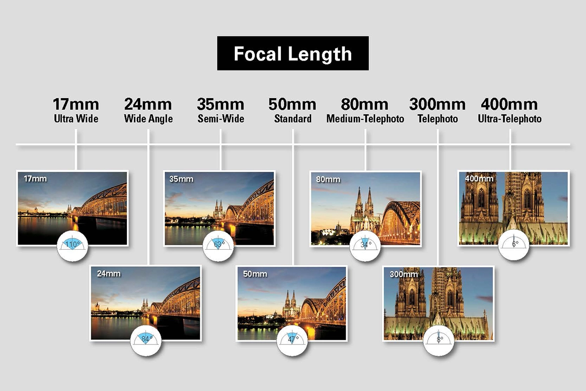 Cuadro comparativo que ilustra los efectos de varias distancias focales en el campo de visión, desde 17 mm ultra gran angular hasta 400 mm ultra teleobjetivo. El gráfico incluye imágenes de ejemplo de una catedral y un puente tomadas a 17 mm, 24 mm, 35 mm, 50 mm, 80 mm, 300 mm y 400 mm, con ángulos de visión decrecientes etiquetados desde 110° a 17 mm hasta 6° a 400 mm.