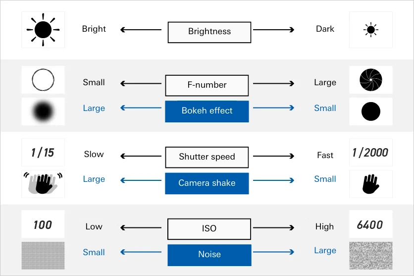 Infographic explaining how brightness is affected by three main settings: F-number (aperture), shutter speed, and ISO. It shows that a smaller F-number increases bokeh, slower shutter speeds increase camera shake, and higher ISO increases image noise.