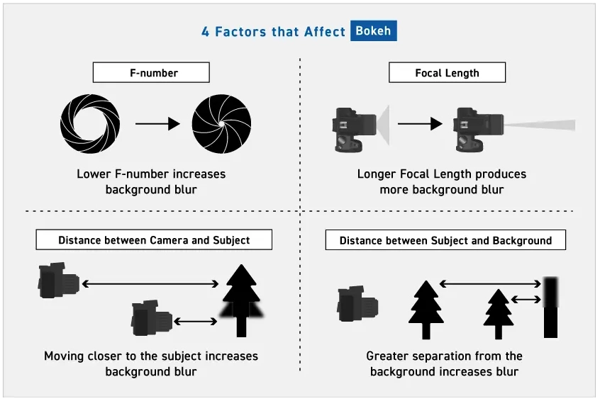 Illustration of four key factors that affect bokeh: F-number, focal length, distance between camera and subject, and distance between subject and background, showing how each element influences background blur.