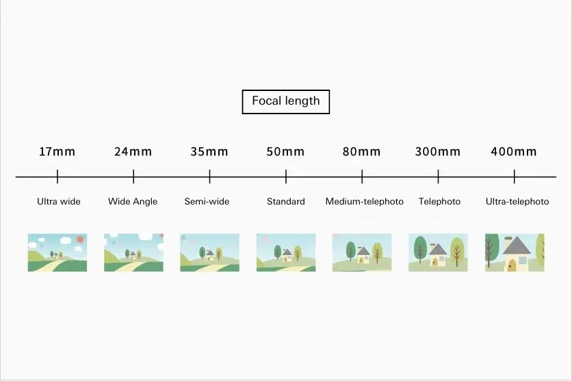 Diagram showing how different focal lengths—from 17mm ultra wide to 400mm ultra-telephoto—affect image composition, with illustrations demonstrating increasing magnification and narrowing field of view as focal length increases.