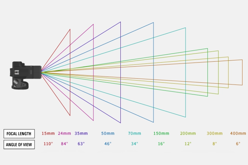 Diagrama que ilustra como o ângulo de visão se reduz à medida que a distância focal aumenta - de 110° a 15 mm a 6° a 400 mm - mostrando a relação entre a distância focal da lente e o campo de visão.