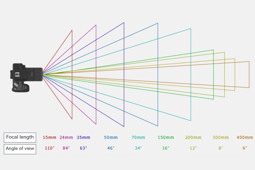 Diagrama que muestra cómo la distancia focal afecta al ángulo de visión desde un gran angular de 15 mm hasta un teleobjetivo de 400 mm.