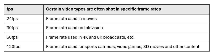 Tabla de fotogramas por segundo