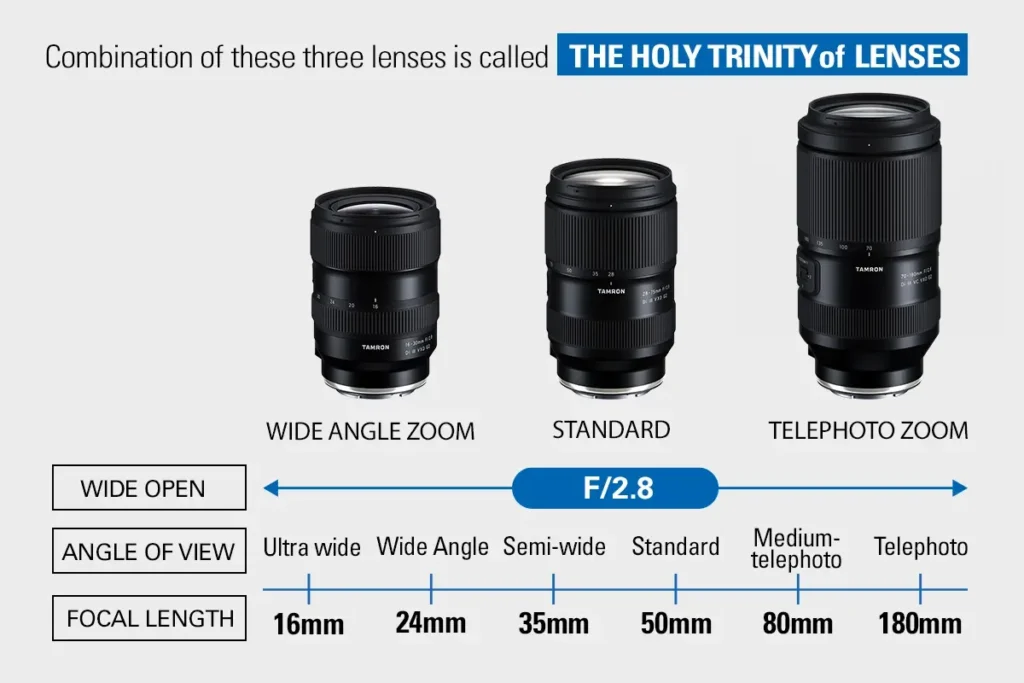 Infographic showing the Tamron holy trinity of lenses—wide-angle zoom, standard zoom, and telephoto zoom—all F2.8 lenses covering focal lengths from 16mm to 180mm for Sony and Nikon mirrorless cameras.