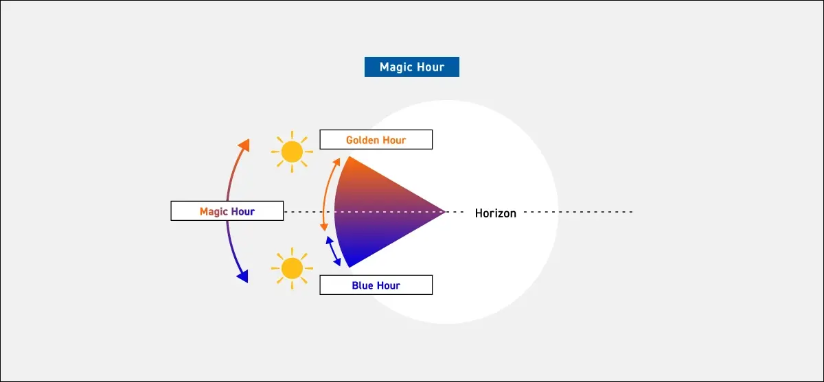 Diagramme montrant l'heure dorée, l'heure bleue et l'heure magique autour de l'horizon.