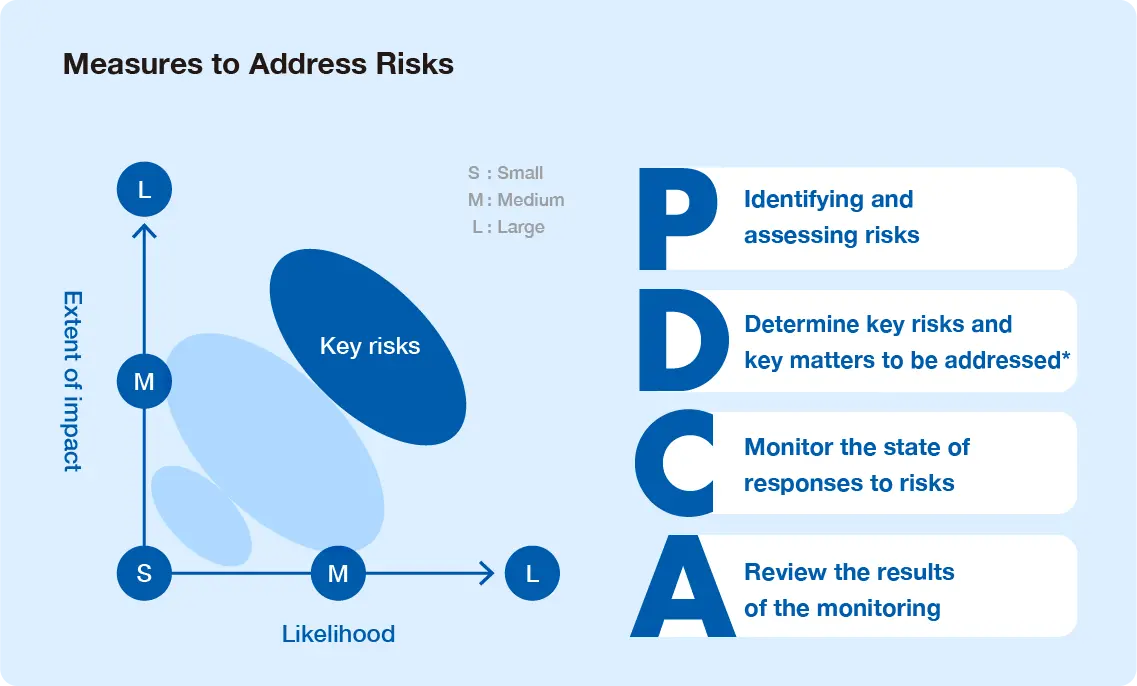 Diagramme du processus de gestion des risques de Tamron montrant les étapes du cycle PDCA.