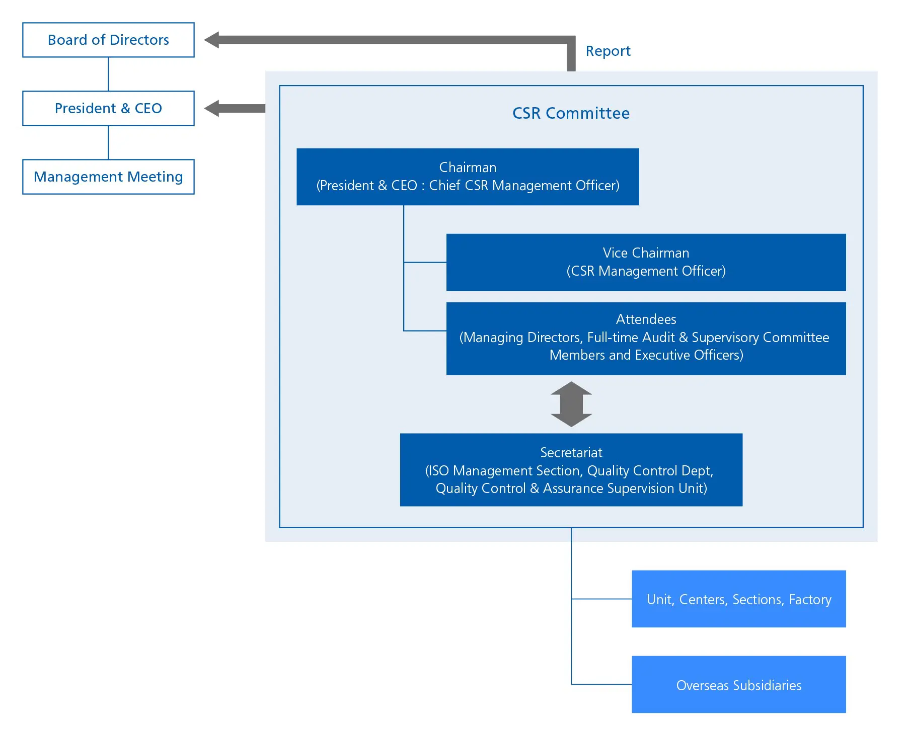 Organigramme du système de gestion de la RSE de Tamron.