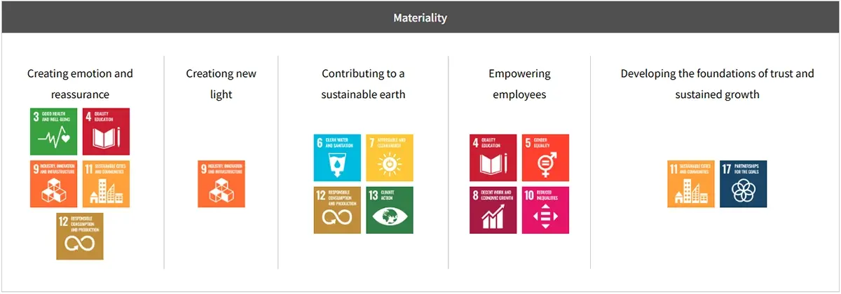 Tableau de matérialité de Tamron reliant les ODD aux priorités en matière de développement durable.