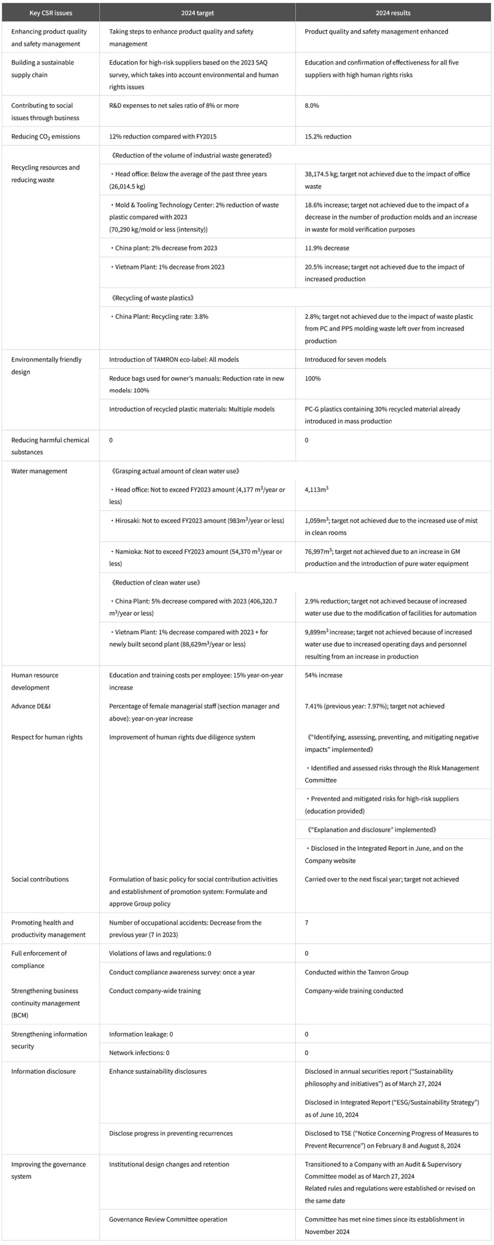 Tamron 2024 CSR : questions clés, objectifs et résultats.