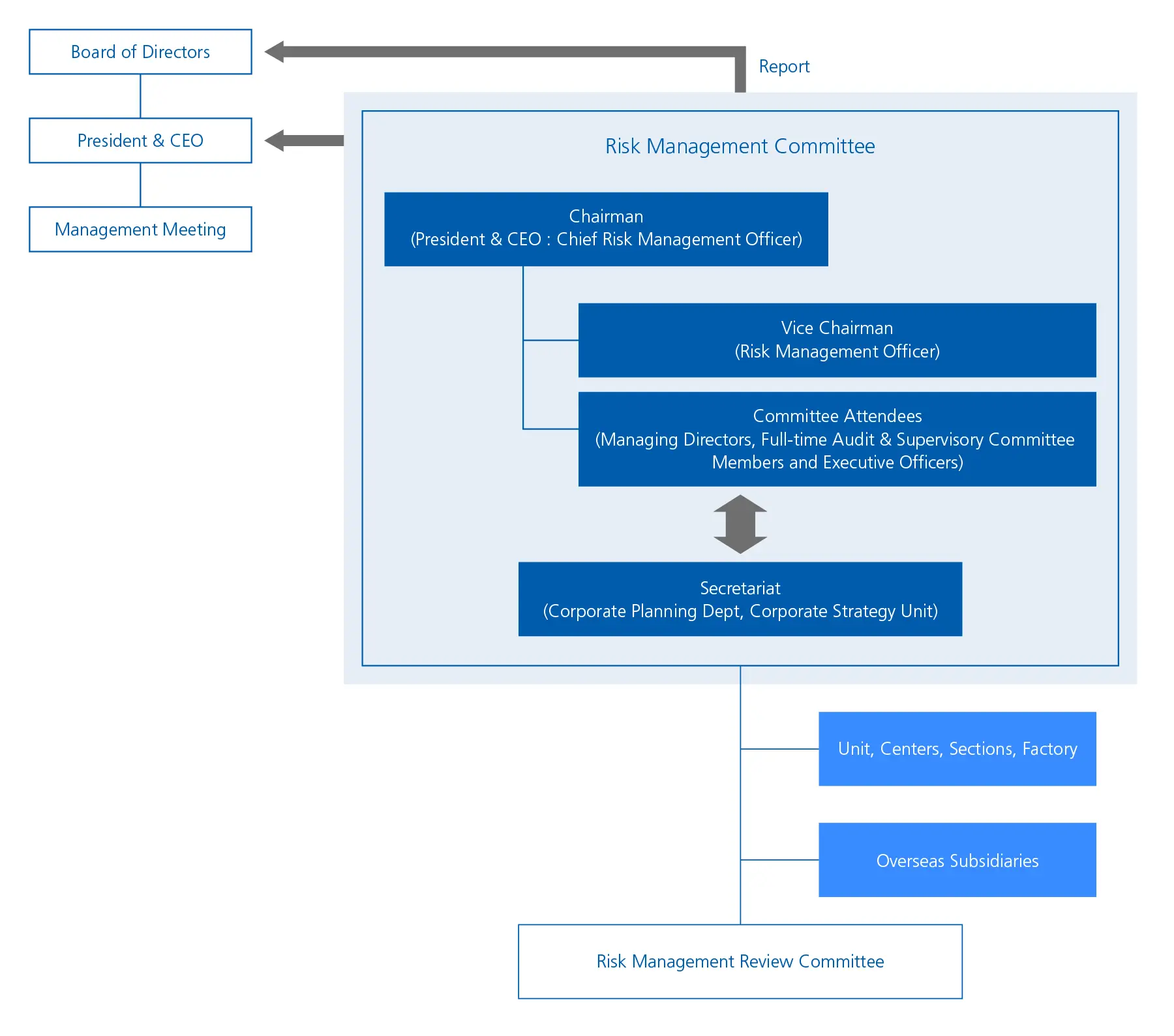 Organigramme du comité RSE de Tamron indiquant les rôles et la structure hiérarchique.