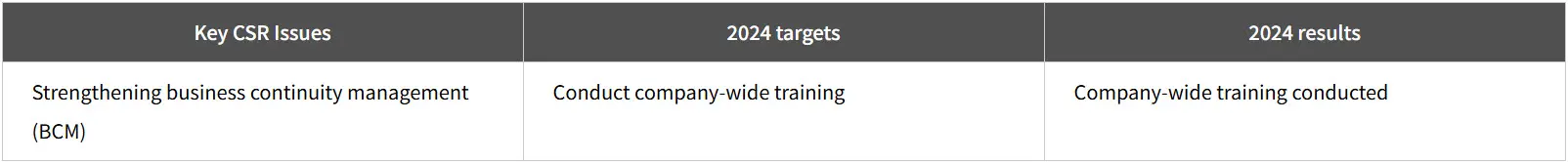 Tamron 2024 Tableau des objectifs et des résultats de la RSE pour la formation à la continuité des activités.
