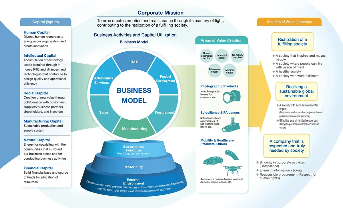 Diagramme du processus de création de valeur de Tamron pour la durabilité et la croissance.