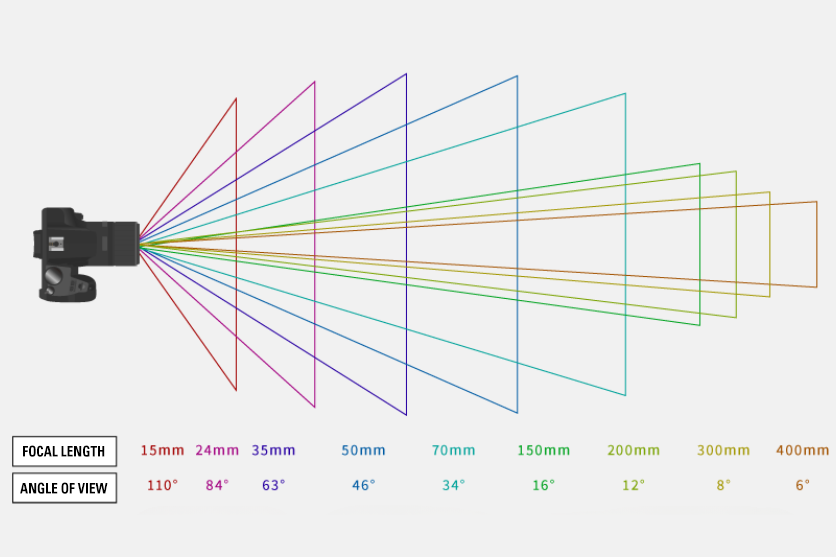 Diagrama que muestra las distancias focales de las cámaras y los ángulos de visión correspondientes desde el gran angular de 15 mm hasta el teleobjetivo de 400 mm.