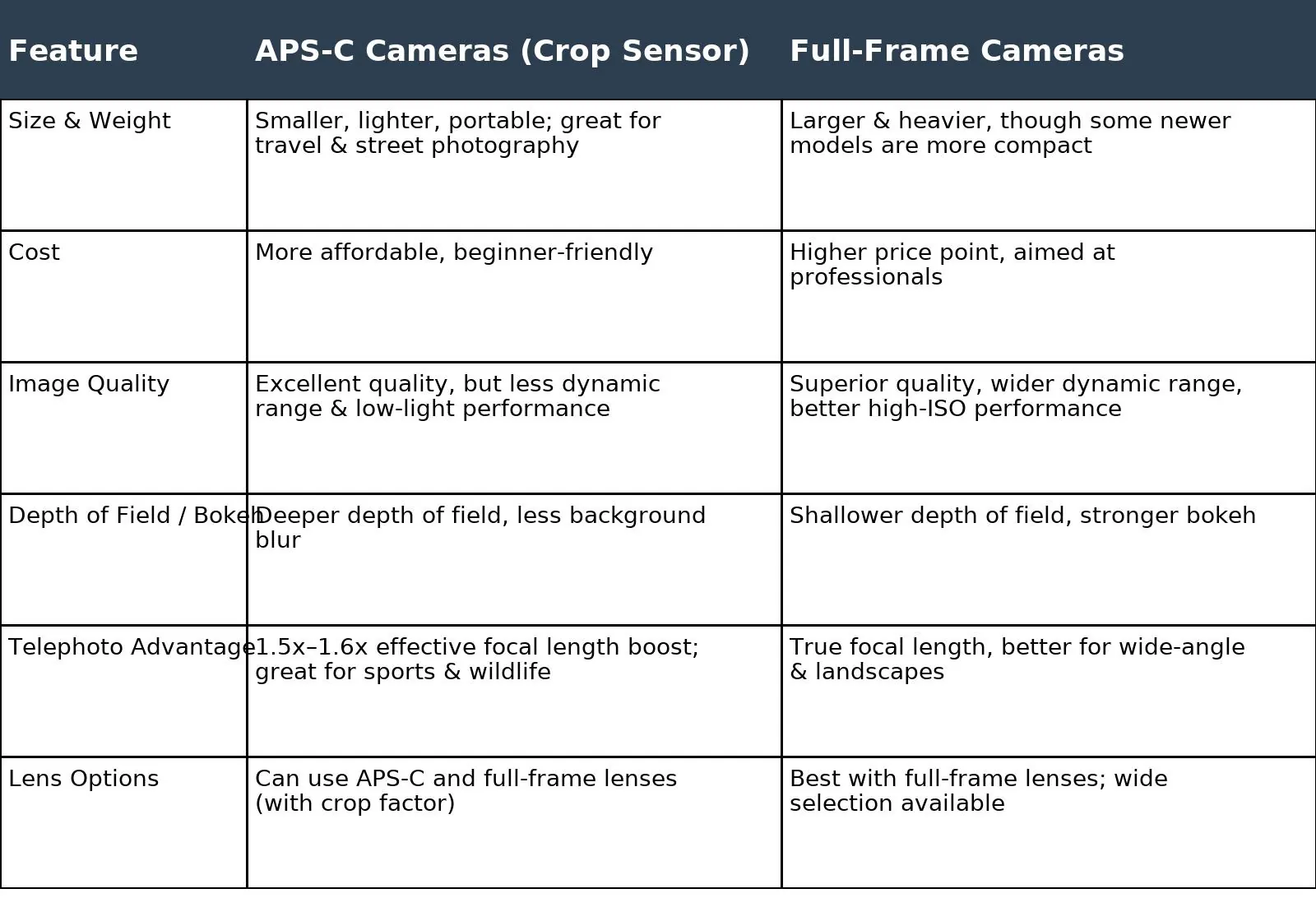Tabla comparativa de cámaras APS-C frente a las de fotograma completo en la que se muestran los pros y los contras en cuanto a tamaño, coste, calidad de imagen, profundidad de campo, alcance del teleobjetivo y opciones de objetivos.