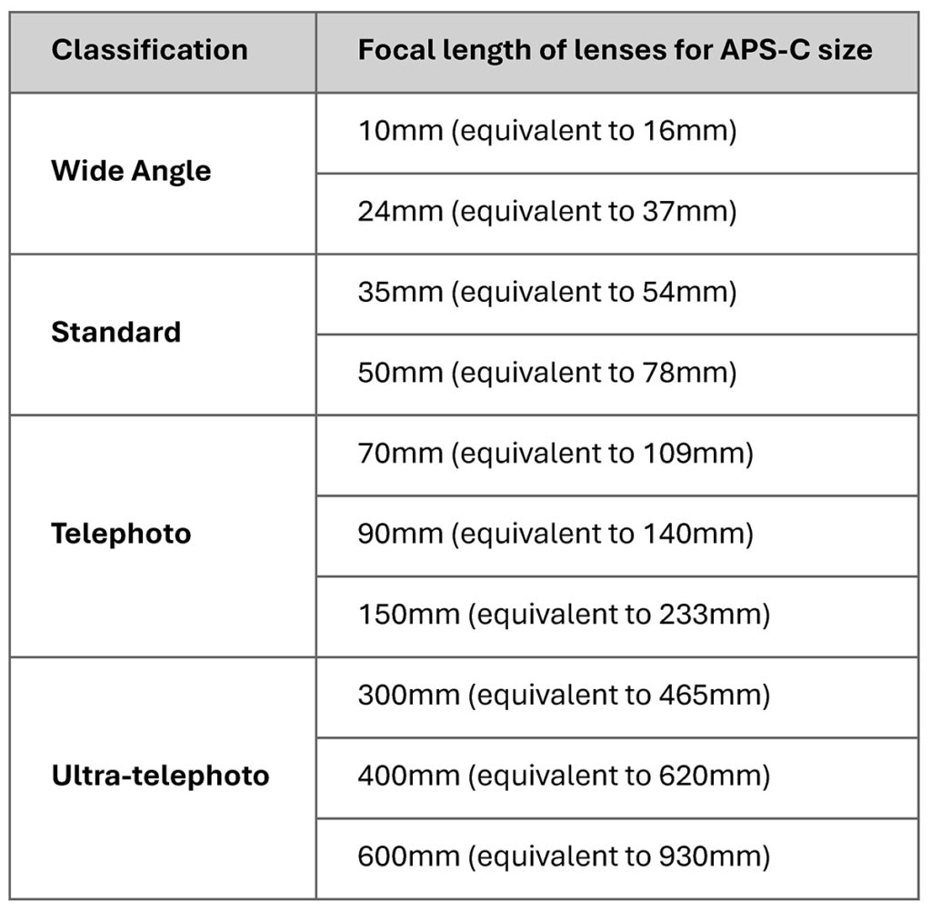 APS-C vs full-frame focal length conversion chart showing equivalent lens ranges from wide-angle to ultra-telephoto.