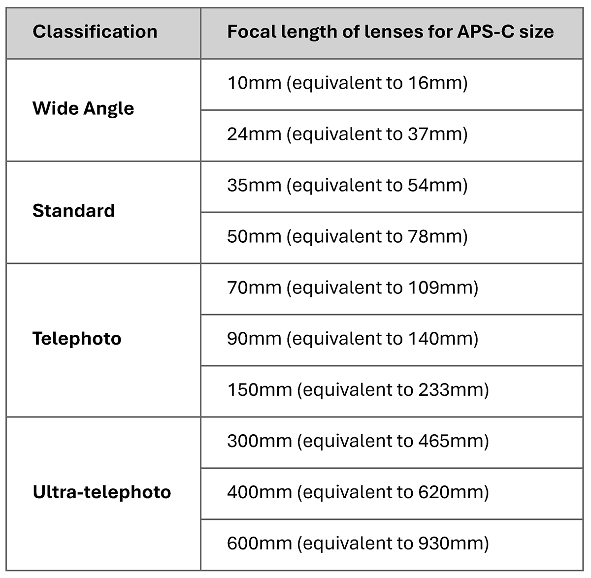 Tabla de conversión de distancias focales APS-C frente a fotograma completo que muestra las gamas de objetivos equivalentes desde gran angular a ultrateleobjetivo.