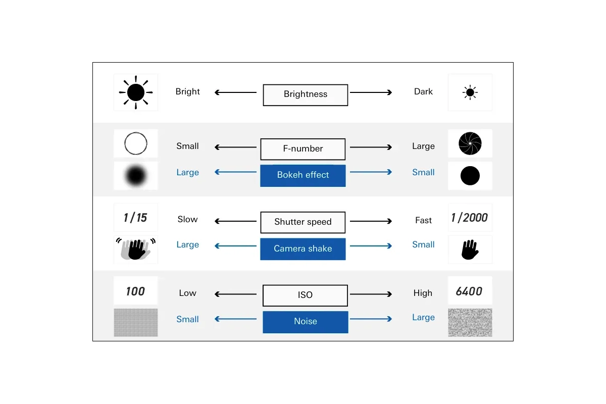 Graphique illustrant la relation entre la vitesse d'obturation, l'ouverture, la sensibilité ISO et la luminosité, expliquant comment les réglages d'exposition affectent le bokeh, le bruit et le flou de bougé.