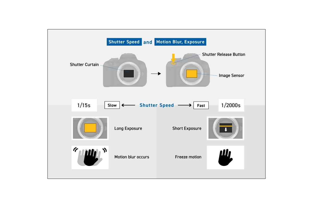 Diagramme illustrant le tableau des vitesses d'obturation comparant les temps d'exposition lents et rapides, le flou de mouvement par rapport au mouvement figé, et l'influence de l'obturation sur la luminosité de l'image.