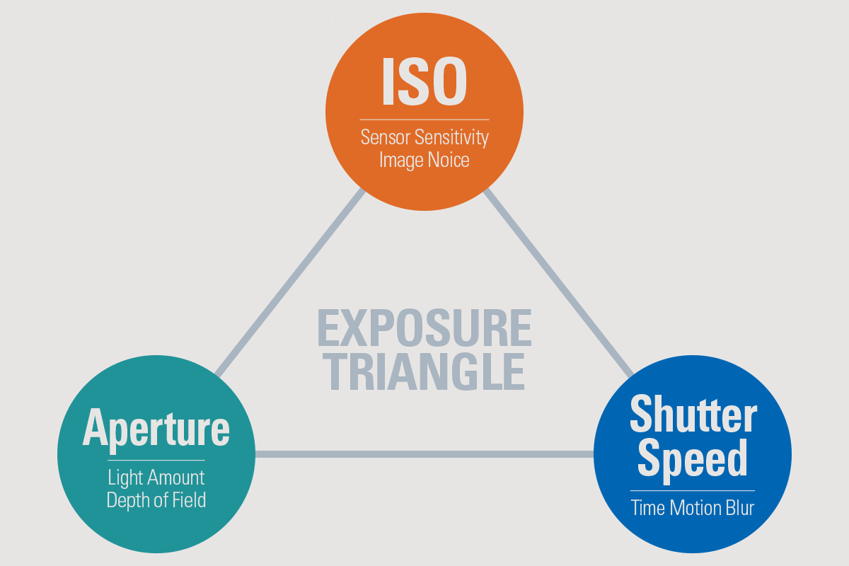 Diagrama del triángulo de exposición que muestra la ISO, la apertura y la velocidad de obturación, y cómo interactúan para controlar la exposición.