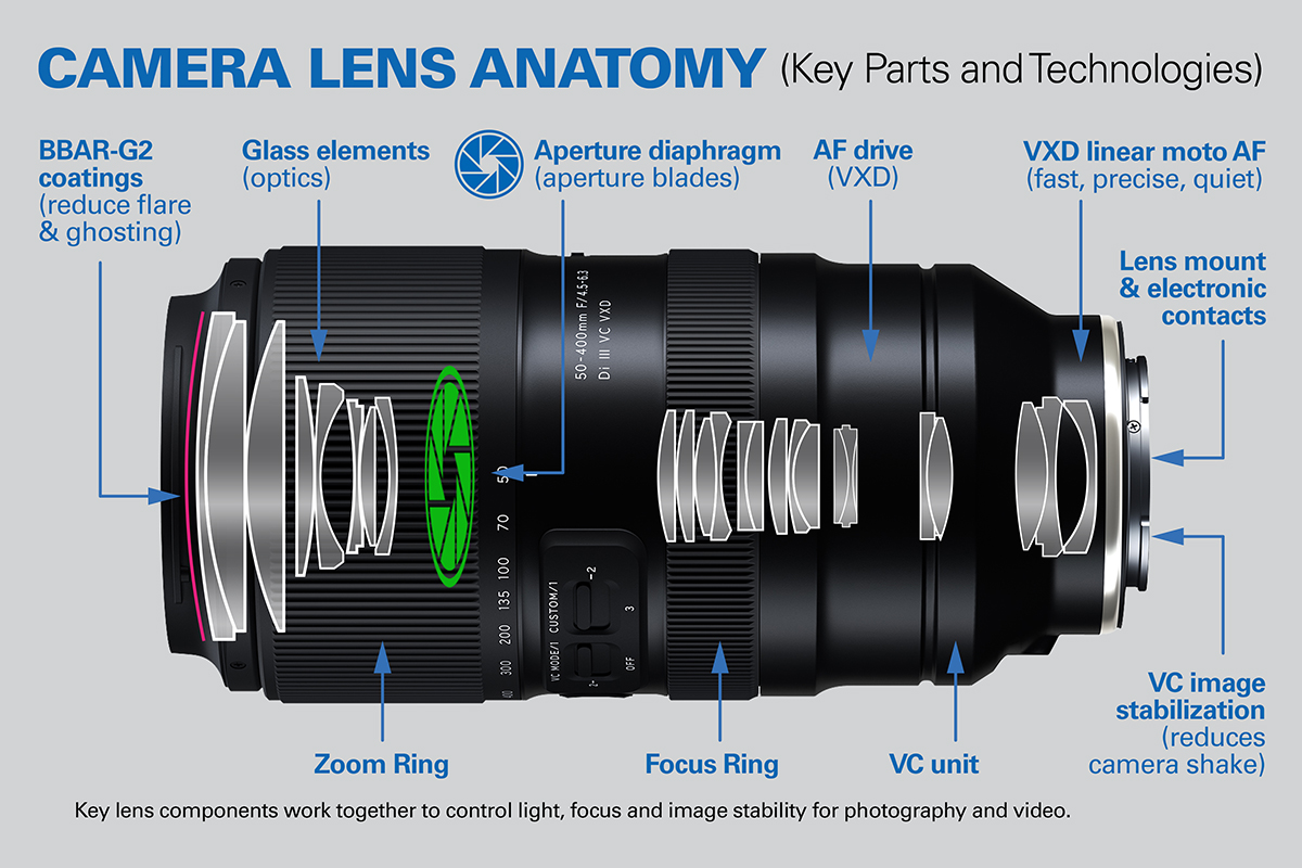 Labeled camera lens anatomy diagram showing glass elements, aperture diaphragm, zoom and focus rings, VXD linear motor autofocus, VC image stabilization unit, BBAR-G2 coatings, and lens mount.
