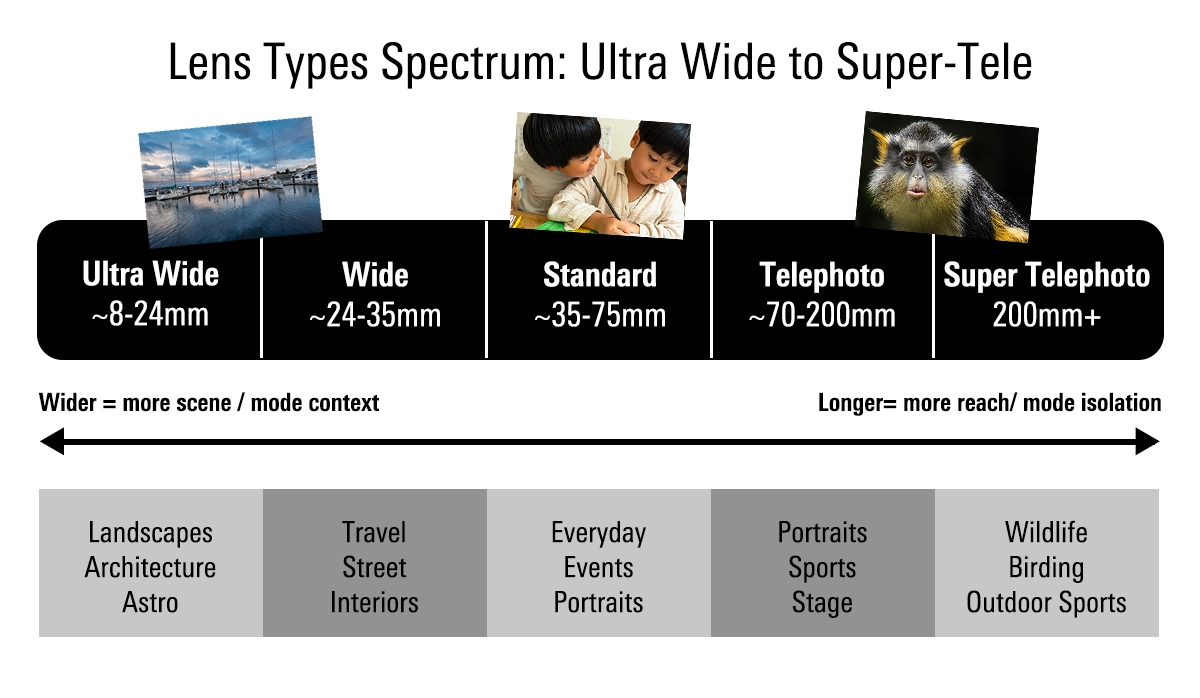 Lens types spectrum graphic showing ultra wide, wide, standard, telephoto, and super-telephoto categories with focal length ranges and common photography uses.
