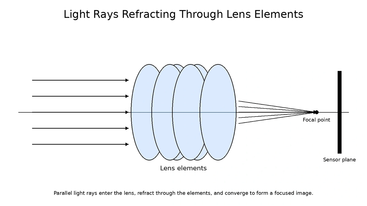 Simple optical diagram showing parallel light rays refracting through lens elements and converging toward a focal point at the sensor plane.