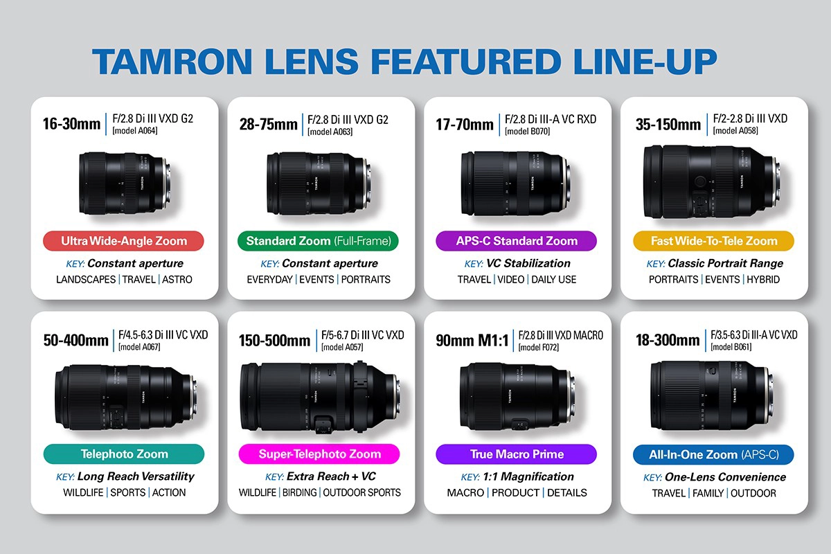 Tamron featured lens lineup grid showing recommended wide-angle, standard, telephoto, super-telephoto, macro, and all-in-one zoom lenses with key use cases.