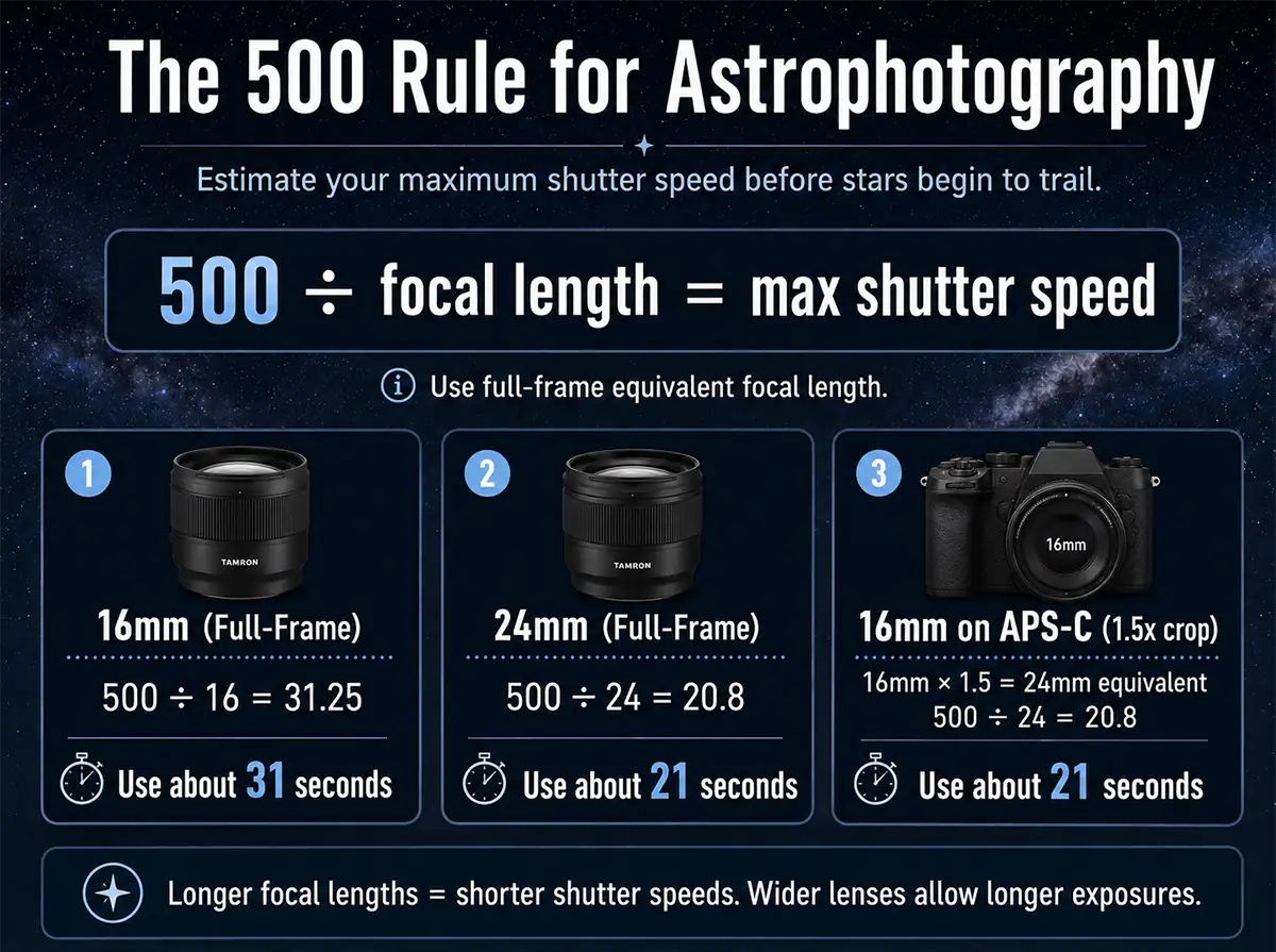 500 Rule astrophotography graphic showing shutter speed examples for 16mm, 24mm, and APS-C focal lengths.