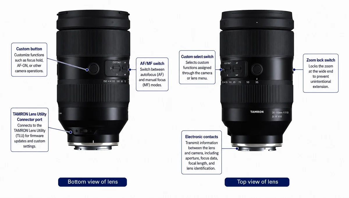 Infográfico que identifica o botão personalizável de uma lente Tamron, o seletor AF/MF, o seletor de função personalizada, o seletor de bloqueio de zoom, a porta de conexão do TAMRON Lens Utility e os contatos eletrônicos.
