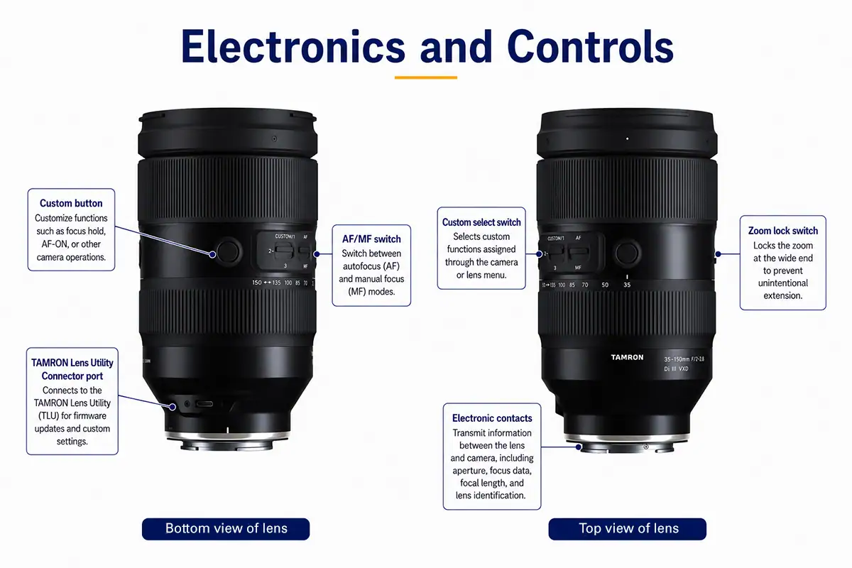 Infográfico que identifica o botão personalizável de uma lente Tamron, o seletor AF/MF, o seletor de função personalizada, o seletor de bloqueio de zoom, a porta de conexão do TAMRON Lens Utility e os contatos eletrônicos.