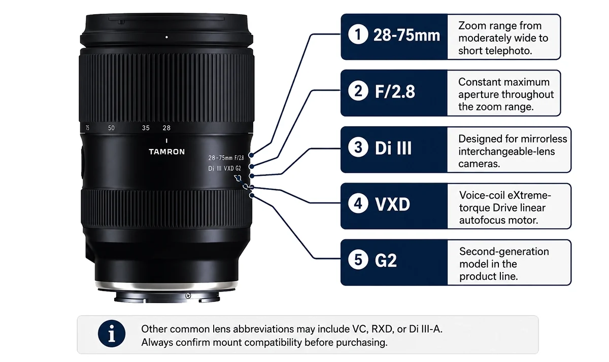 Infográfico que explica o nome da lente Tamron 28-75 mm F/2.8 Di III VXD G2, com definições identificadas para distância focal, abertura máxima, formato sem espelho, motor de foco automático e design de segunda geração.