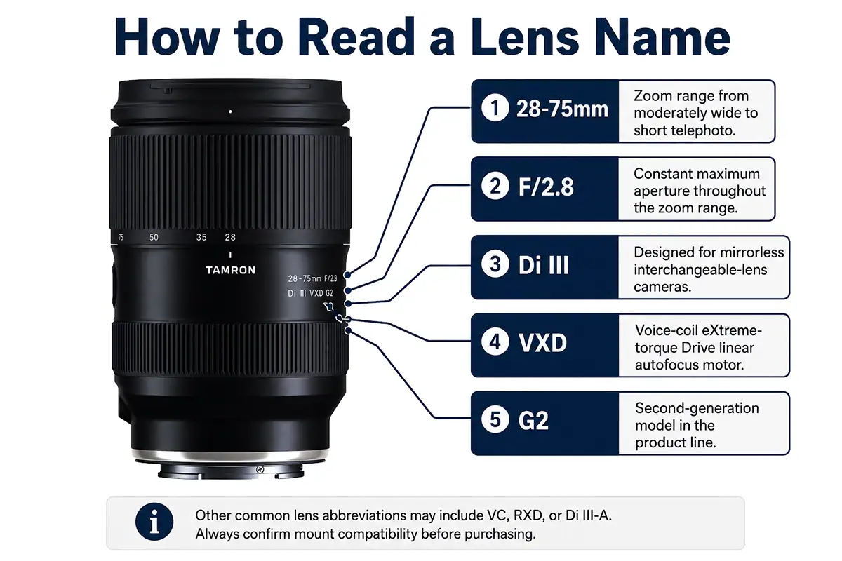 Infográfico que explica o nome da lente Tamron 28-75 mm F/2.8 Di III VXD G2, com definições identificadas para distância focal, abertura máxima, formato sem espelho, motor de foco automático e design de segunda geração.