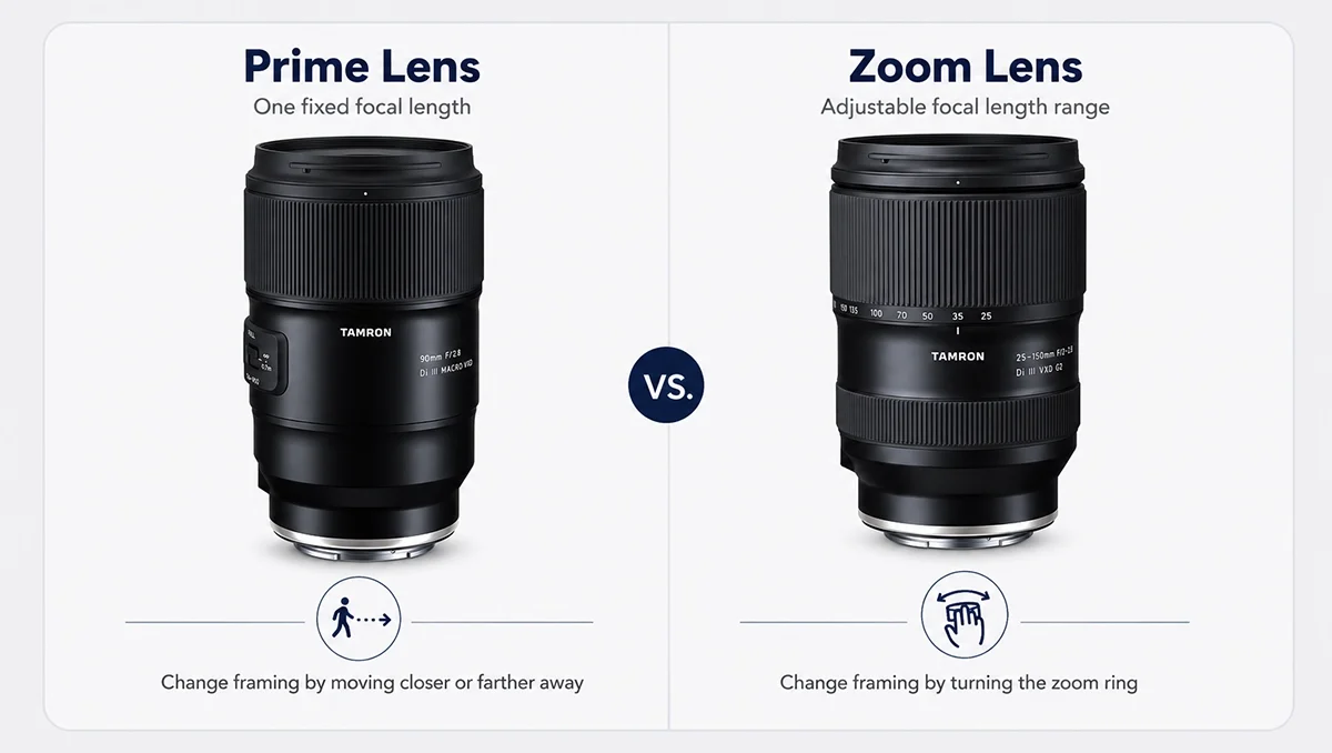 Infográfico comparativo lado a lado entre uma lente fixa Tamron de 90 mm e uma lente zoom Tamron de 25-200 mm, mostrando as diferenças entre distâncias focais fixas e ajustáveis.