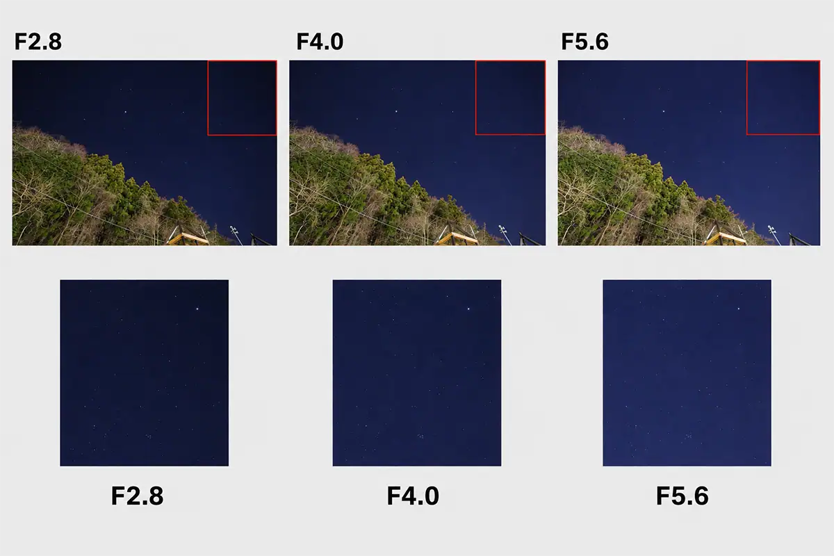 Comparaison d'astrophotographies présentant des images plein format et des recadrages dans les coins à f/2,8, f/4 et f/5,6 avec le Tamron 12-20 mm f/2,8.