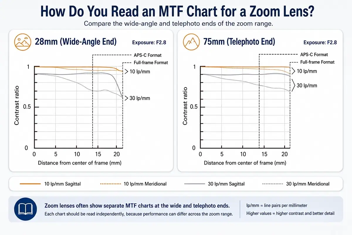 Gráficos MTF de Tamron, presentados en paralelo, que comparan el extremo gran angular de 28 mm y el extremo teleobjetivo de 75 mm de un lente zoom a F2.8, mostrando cómo puede variar el rendimiento a lo largo del rango de zoom.