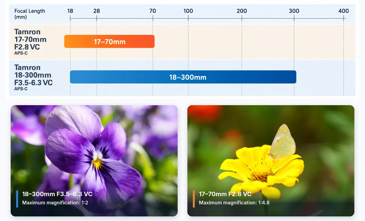 Comparison graphic of Tamron 17-70mm F2.8 VC and 18-300mm F3.5-6.3 VC APS-C zoom lenses, showing focal ranges and close-up photography examples with 1:4.8 versus 1:2 maximum magnification.