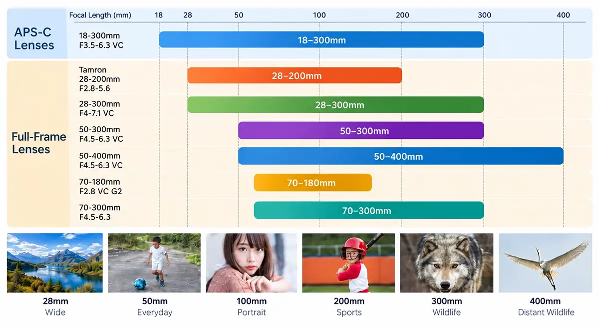 Tamron all-in-one vs dedicated telephoto zoom lens comparison chart showing focal ranges from 18mm to 400mm for seven APS-C and full-frame lenses, with examples of landscape, portrait, sports, and wildlife photography.