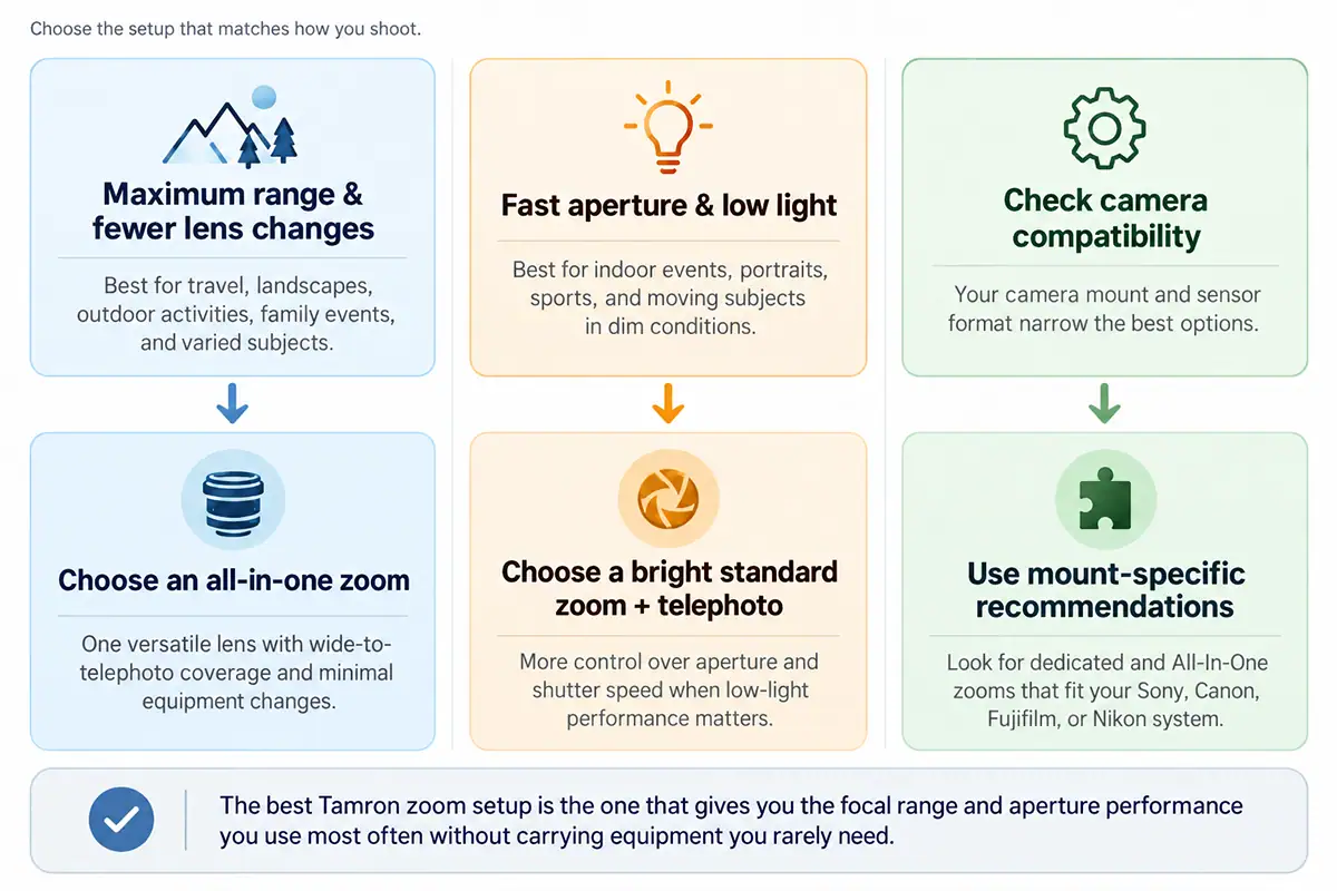 Tamron zoom lens decision chart comparing all-in-one zooms, dedicated standard and telephoto lenses, and camera mount compatibility to help photographers choose the right setup.