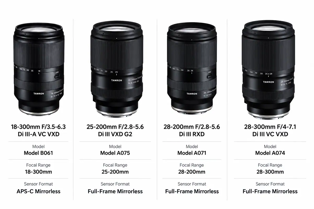 Gráfico comparativo lado a lado de quatro lentes zoom multifuncionais da Tamron: 18-300 mm F/3,5-6,3 Di III-A VC VXD (Modelo B061, sem espelho APS-C), 25-200 mm F/2,8-5,6 Di III VXD G2 (Modelo A075, sem espelho full-frame), 28-200 mm F/2,8-5,6 Di III RXD (Modelo A071, sem espelho full-frame) e 28-300 mm F/4-7,1 Di III VC VXD (Modelo A074, sem espelho full-frame).